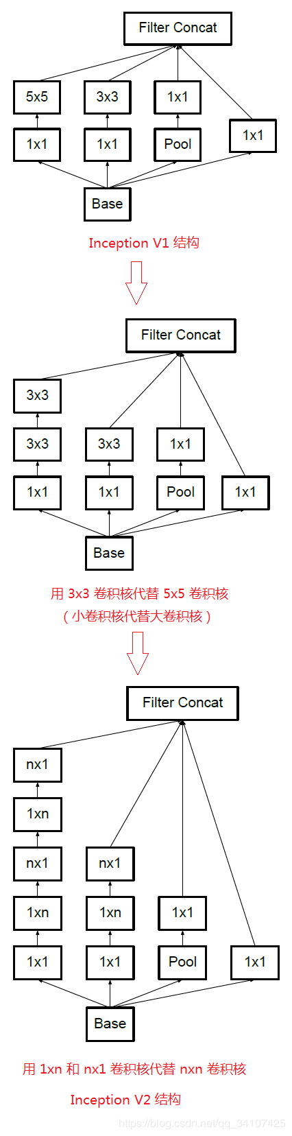 GoogleNet的Inception从v1到v4的演变是怎样的