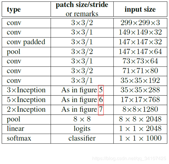 GoogleNet的Inception从v1到v4的演变是怎样的