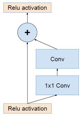 GoogleNet的Inception从v1到v4的演变是怎样的