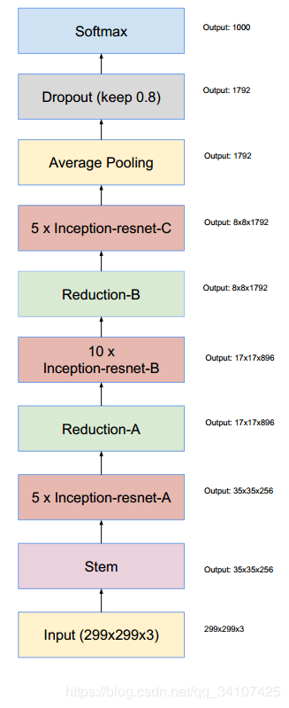 GoogleNet的Inception从v1到v4的演变是怎样的