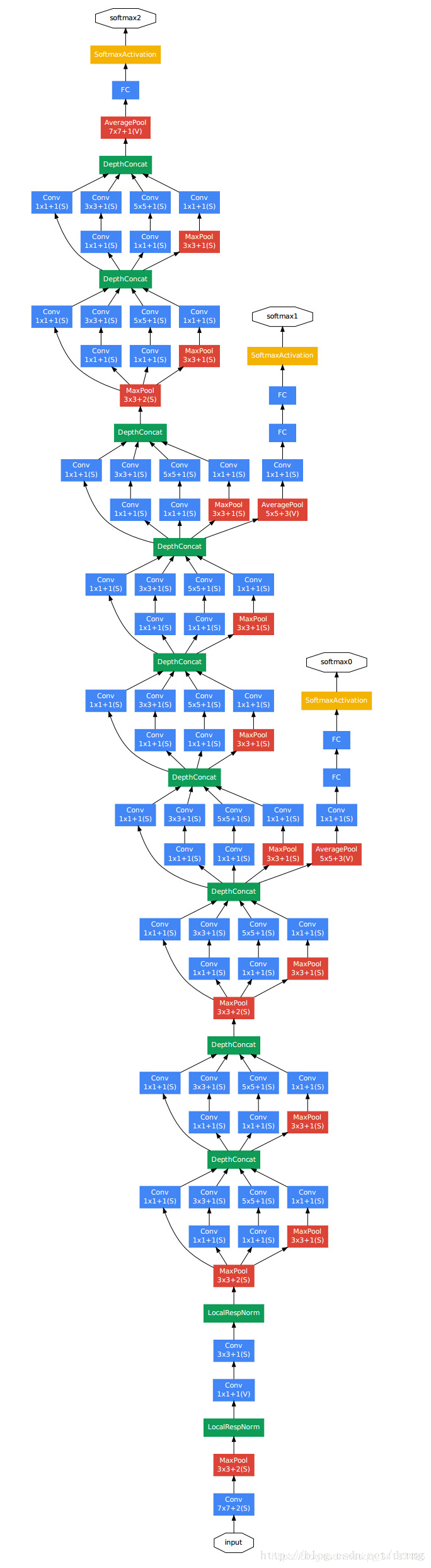 什么是Inception以及GoogleNet結(jié)構(gòu)