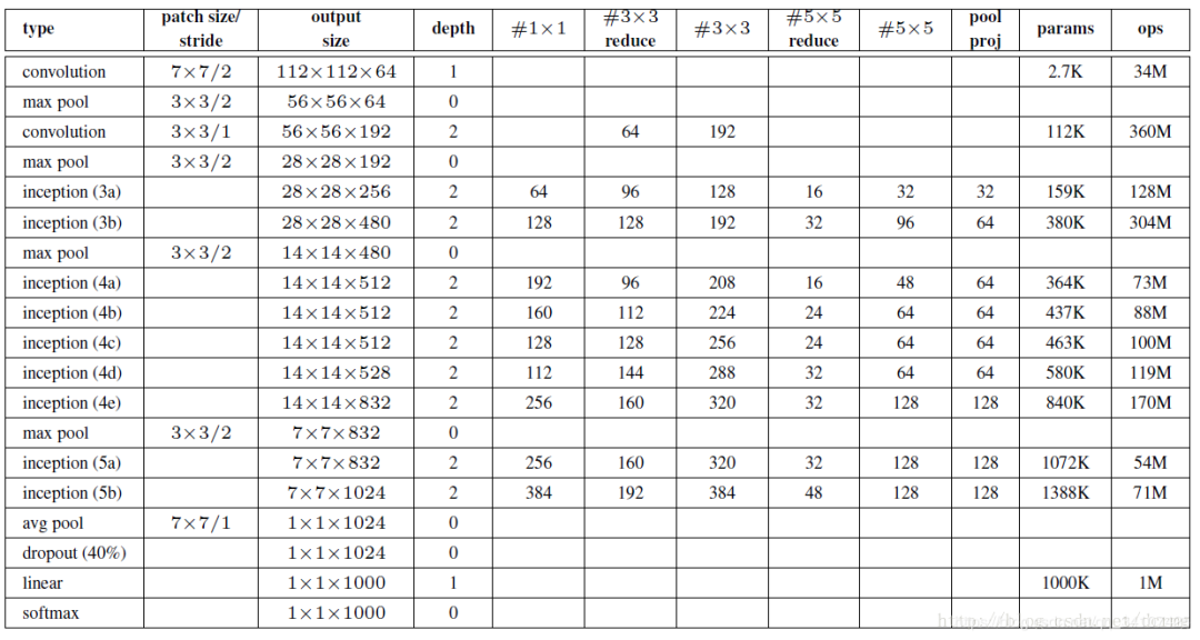 什么是Inception以及GoogleNet结构