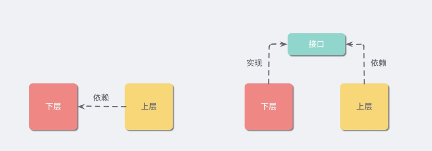 Java设计原则的依赖倒置是什么