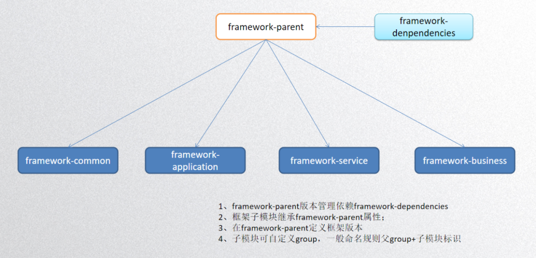 java基础模块依赖是什么