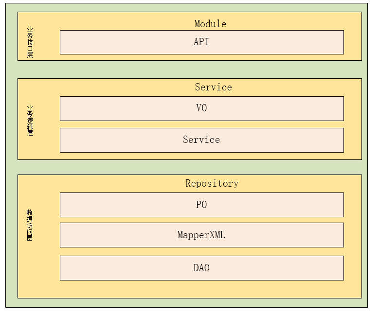 java三层架构和DDD分层架构是什么