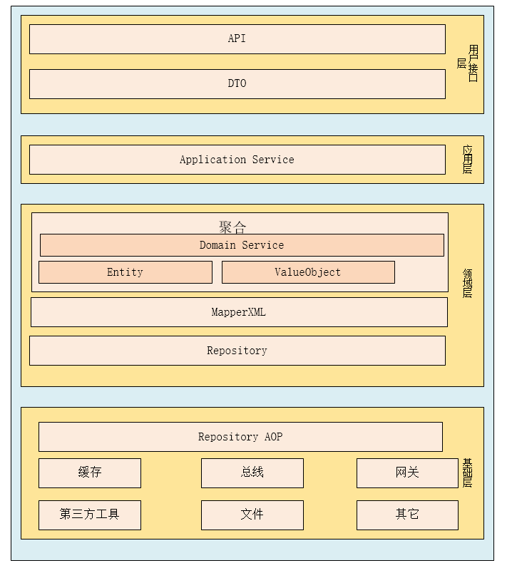 java三层架构和DDD分层架构是什么