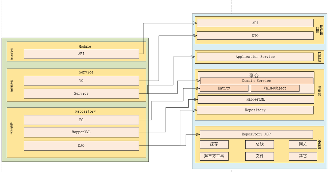 java三层架构和DDD分层架构是什么