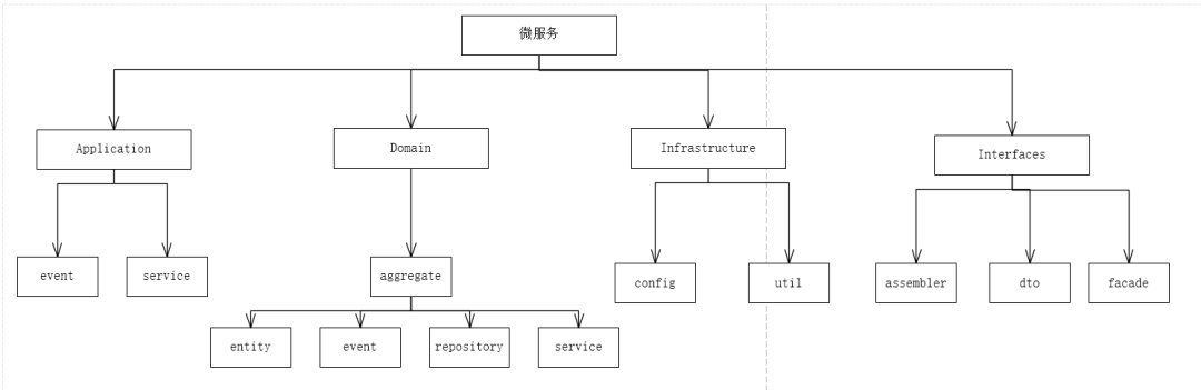 java三层架构和DDD分层架构是什么