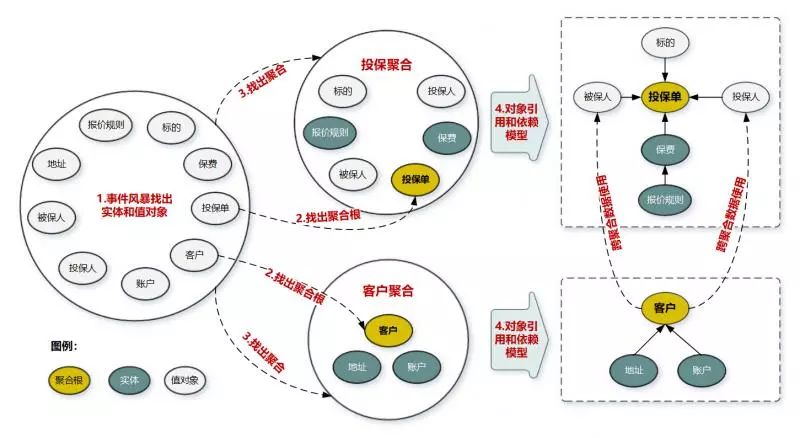 DDD的基本概念是什么