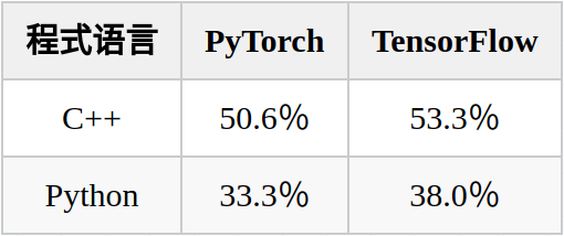 PyTorch1.3和TensorFlow 2.0的示例分析