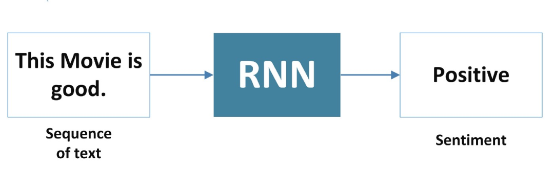 RNN背后的数学原理是什么