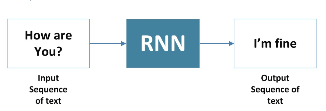 RNN背后的数学原理是什么