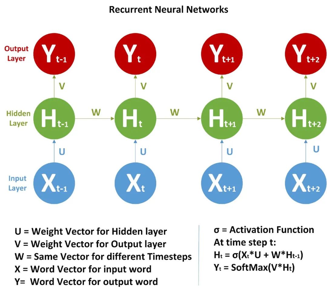 RNN背后的数学原理是什么