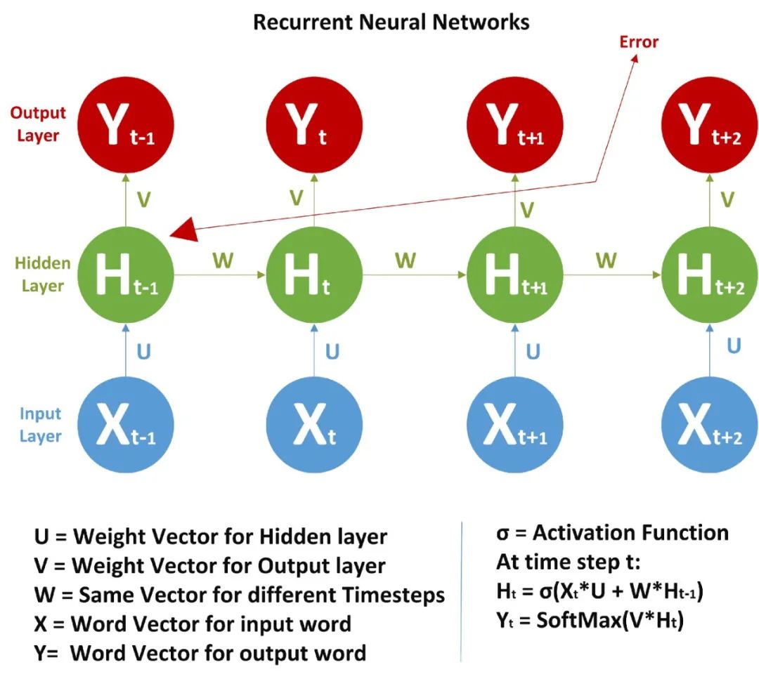 RNN背后的数学原理是什么