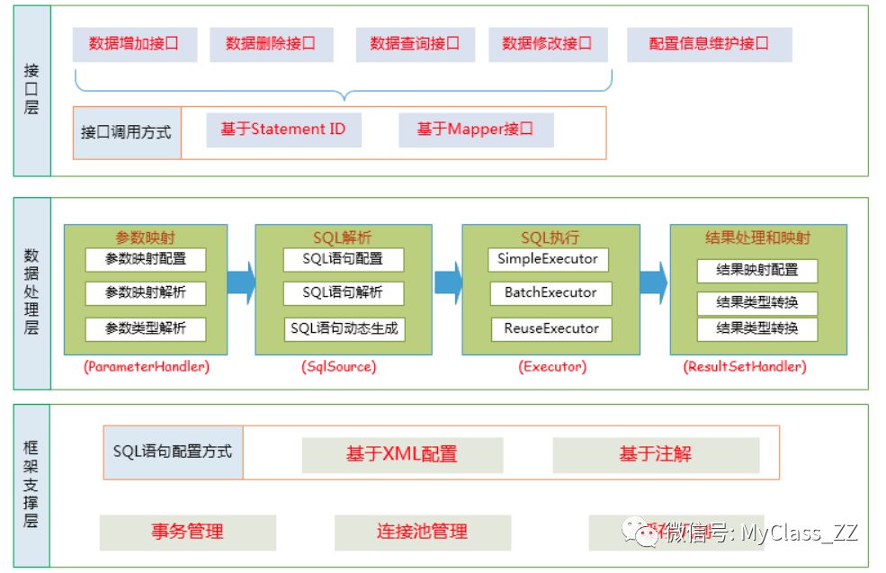 Java持久层框架Mybatis的详细介绍