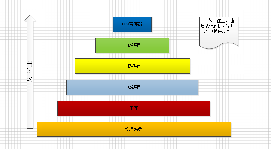 如何浅析CPU高速缓存和JVM内存模型