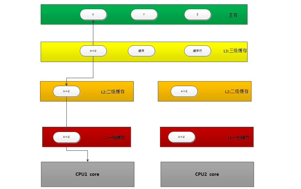 如何浅析CPU高速缓存和JVM内存模型