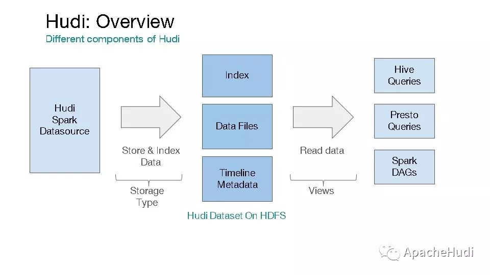Apache Hudi统一批和近实时分析的存储和服务是什么