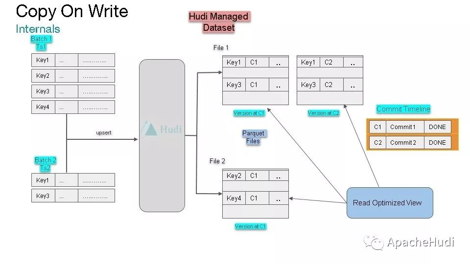 Apache Hudi统一批和近实时分析的存储和服务是什么