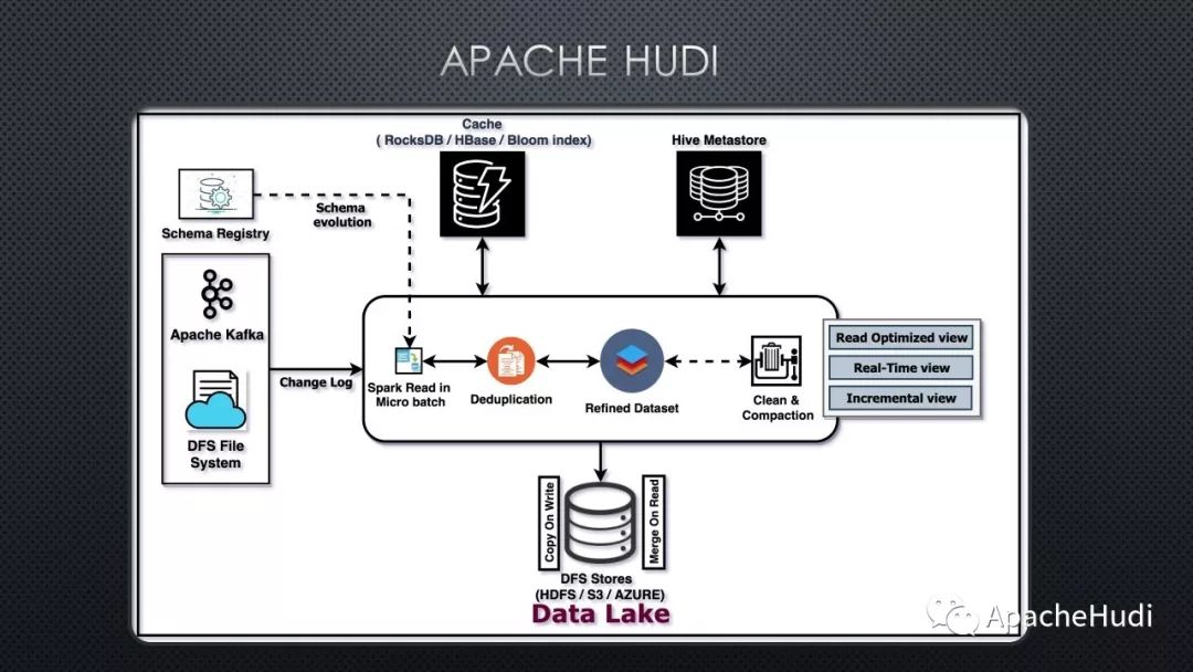 如何使用Apache Hudi和Debezium構(gòu)建健壯的CDC管道