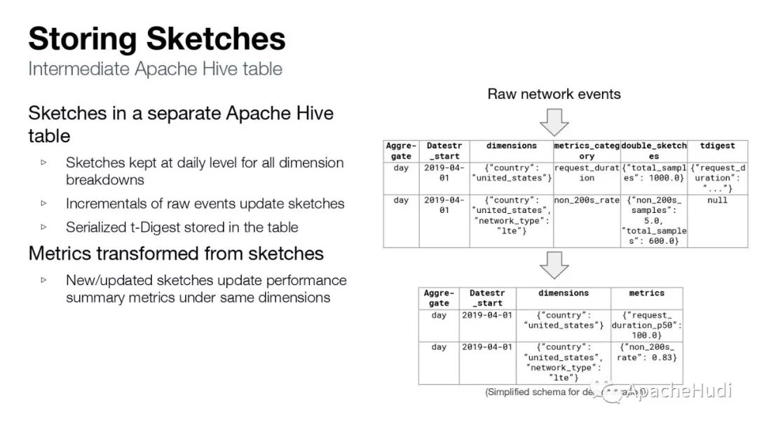 Uber如何使用Apache Hudi近实时分析全球网络