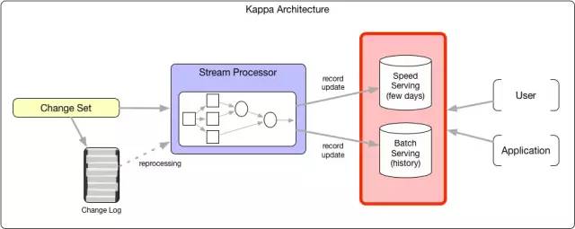 Apache Hadoop增量处理框架有什么用
