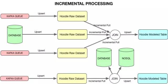 Apache Hadoop增量处理框架有什么用