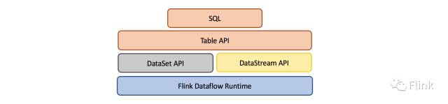 如何理解Flink关系型API