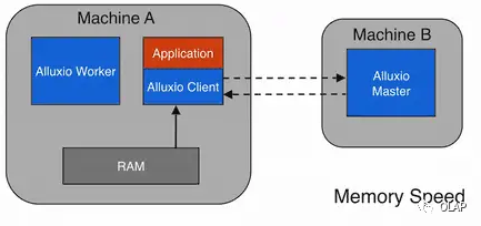 Apache Hudi怎么安装配置Alluxio