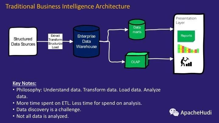 Data Lake架構(gòu)是怎么樣的