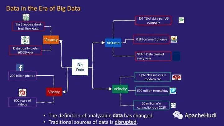 Data Lake架构是怎么样的