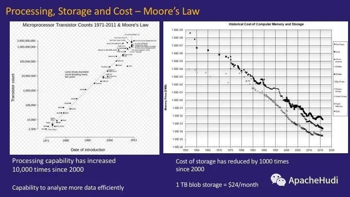 Data Lake架构是怎么样的