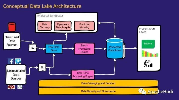 Data Lake架構(gòu)是怎么樣的