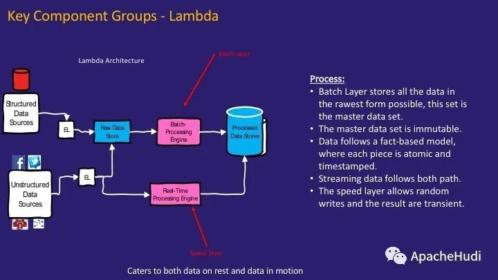 Data Lake架构是怎么样的