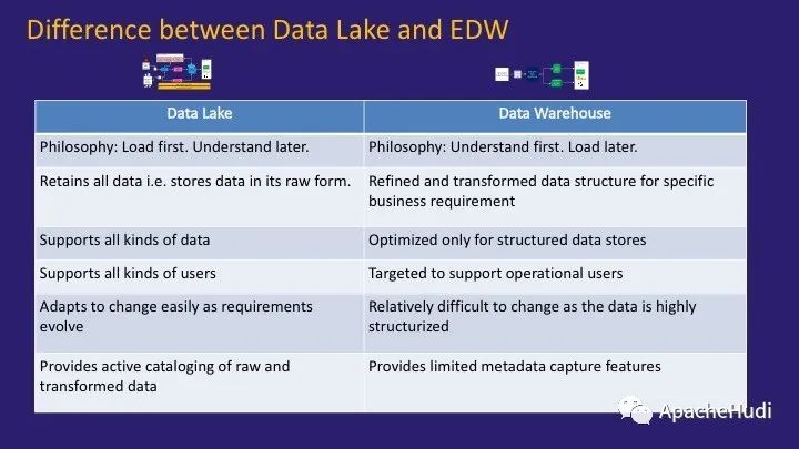 Data Lake架构是怎么样的