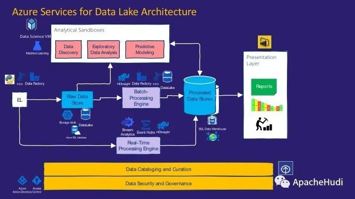 Data Lake架构是怎么样的