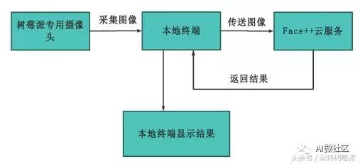 树莓派人脸识别门禁系统代码以及代码分析