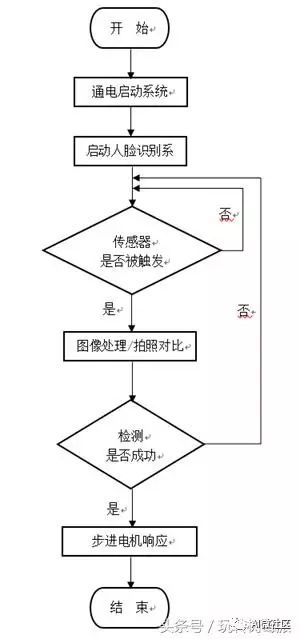 树莓派人脸识别门禁系统代码以及代码分析