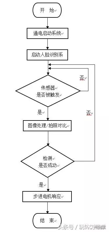 树莓派人脸识别门禁系统代码以及代码分析