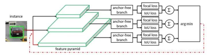 Segmentation中anchor free方法怎么實(shí)現(xiàn)的