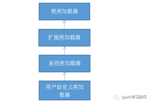 java类加载器的原理是什么