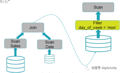 spark 3.0 sql的动态分区裁剪机制的具体使用过程