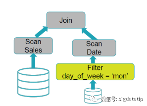 spark 3.0 sql的动态分区裁剪机制的具体使用过程