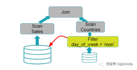 spark 3.0 sql的动态分区裁剪机制的具体使用过程