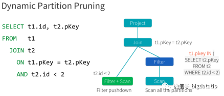 spark 3.0 sql的动态分区裁剪机制的具体使用过程