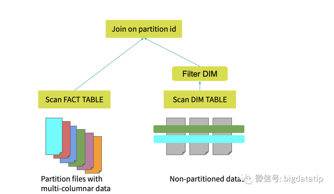 spark 3.0 sql的动态分区裁剪机制的具体使用过程