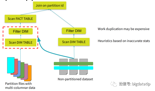 spark 3.0 sql的动态分区裁剪机制的具体使用过程