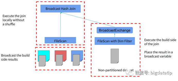 spark 3.0 sql的动态分区裁剪机制的具体使用过程