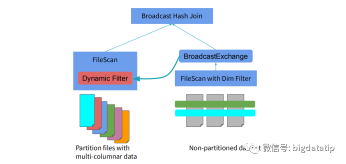 spark 3.0 sql的动态分区裁剪机制的具体使用过程