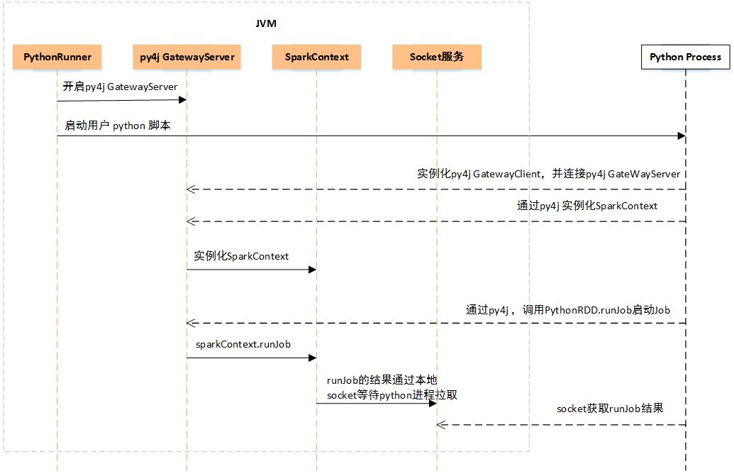 Python Spark的实现原理是什么